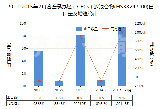 2011-2015年7月含全氯氟烴(CFCs)的混合物(HS38247100)出口量及增速統(tǒng)計(jì) 2011-2015年7月含全氯氟烴(CFCs)的混合物(HS38247100)出口量及增速統(tǒng)計(jì)